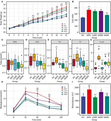 Pear pomace soluble dietary fiber ameliorates the negative effects of high-fat diet in mice by regulating the gut microbiota and associated metabolites